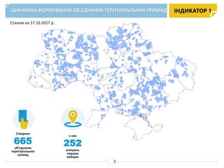 ДИНАМІКА ФОРМУВАННЯ ОБ’ЄДНАНИХ ТЕРИТОРІАЛЬНИХ ГРОМАД ІНДИКАТОР 1
3
Станом на 17.10.2017 р.
Створено
665
об’єднаних
територіальних
громад
з них
252
очікують
перших
виборів
 