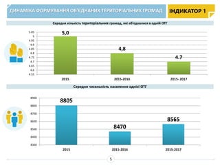 ДИНАМІКА ФОРМУВАННЯ ОБ’ЄДНАНИХ ТЕРИТОРІАЛЬНИХ ГРОМАД
Середня кількість територіальних громад, які об'єдналися в одній ОТГ
Середня чисельність населення однієї ОТГ
5,0
4,8
4.7
4.55
4.6
4.65
4.7
4.75
4.8
4.85
4.9
4.95
5
5.05
2015 2015-2016 2015- 2017
ІНДИКАТОР 1
5
8805
8470
8565
8300
8400
8500
8600
8700
8800
8900
2015 2015-2016 2015-2017
 