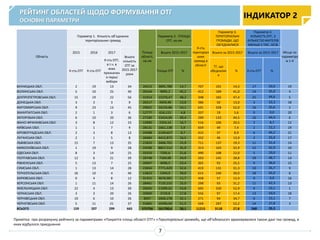 РЕЙТИНГ ОБЛАСТЕЙ ЩОДО ФОРМУВАННЯ ОТГ
ОСНОВНІ ПАРАМЕТРИ
Примітка: при розрахунку рейтингу за параметрами «Покриття площі області ОТГ» «Територіальні громади, що об'єдналися» враховувалися також дані тих громад, в
яких відбулося приєднання
ІНДИКАТОР 2
7
Область
Параметр 1. Кількість об’єднаних
територіальних громад
Площа
області,
кв.км
Параметр 2. ПЛОЩА
ОТГ, кв.км
К-сть
територіал
ьних
громад в
області
Параметр 3.
ТЕРИТОРІАЛЬНІ
ГРОМАДИ, ЩО
ОБ’ЄДНАЛИСЯ
Параметр 4.
КІЛЬКІСТЬ ОТГ, З
КІЛЬКІСТЮ ЖИТЕЛІВ
МЕНШЕ 5 ТИС. ОСІБ
Місце по
параметра
м 1-4
2015 2016 2017
Всього
кількість
ОТГ за
2015-2017
роки
Всього 2015-2017 Всього за 2015-2017 Всього за 2015-2017
К-сть ОТГ К-сть ОТГ
К-сть ОТГ,
в т.ч. в
яких
призначен
о перші
вибори
Площа ОТГ %
ТГ, що
обєдналис
я
% К-сть ОТГ %
ВІННИЦЬКА ОБЛ. 2 19 13 34 26513 3895,788 14,7 707 101 14,3 17 50,0 19
ВОЛИНСЬКА ОБЛ. 5 10 25 40 20144 9095,2 45,2 412 169 41,0 14 35,0 4
ДНІПРОПЕТРОВСЬКА ОБЛ. 15 19 22 56 31914 15370,47 48,2 348 165 47,4 25 44,6 5
ДОНЕЦЬКА ОБЛ. 3 3 3 9 26517 3459,49 13,0 386 50 13,0 3 33,3 18
ЖИТОМИРСЬКА ОБЛ. 9 23 13 45 29832 16133,86 54,1 631 328 52,0 16 35,6 2
ЗАКАРПАТСЬКА ОБЛ. 2 1 3 6 12777 616,115 4,8 337 19 5,6 0 0,0 20
ЗАПОРІЗЬКА ОБЛ. 6 10 20 36 27180 13424,96 49,4 299 133 44,5 16 44,4 6
ІВАНО-ФРАНКІВСЬКА ОБЛ. 3 8 12 23 13900 2324,14 16,7 516 106 20,5 2 8,7 12
КИЇВСЬКА ОБЛ. 1 1 7 9 28131 1661,138 5,9 659 49 7,4 2 22,2 19
КІРОВОГРАДСЬКА ОБЛ. 2 3 8 13 24588 2149,657 8,7 415 37 8,9 6 46,2 21
ЛУГАНСЬКА ОБЛ. 2 1 5 8 26684 4415,872 16,5 332 46 13,9 2 25,0 17
ЛЬВІВСЬКА ОБЛ. 15 7 13 35 21833 3466,701 15,9 711 137 19,3 11 31,4 14
МИКОЛАЇВСЬКА ОБЛ. 1 19 9 28 24598 8827,512 35,9 313 103 32,9 12 42,9 10
ОДЕСЬКА ОБЛ. 8 3 14 25 33310 7205,6 21,6 490 108 22,0 5 20,0 11
ПОЛТАВСЬКА ОБЛ. 12 6 21 39 28748 7169,08 24,9 503 145 28,8 19 48,7 14
РІВНЕНСЬКА ОБЛ. 5 13 7 25 20047 4696,5 23,4 365 93 25,5 9 36,0 15
СУМСЬКА ОБЛ. 1 13 14 28 23834 7771,629 32,6 419 131 31,3 10 35,7 9
ТЕРНОПІЛЬСЬКА ОБЛ. 26 10 4 40 13823 5394,9 39,0 615 240 39,0 18 45,0 8
ХАРКІВСЬКА ОБЛ. 0 4 8 12 31415 3676,001 11,7 458 57 12,4 0 0,0 16
ХЕРСОНСЬКА ОБЛ. 1 11 14 26 28461 7120,232 25,0 298 93 31,2 11 42,3 13
ХМЕЛЬНИЦЬКА ОБЛ. 22 4 13 39 20645 11099,62 53,8 605 320 52,9 9 23,1 1
ЧЕРКАСЬКА ОБЛ. 3 3 20 26 20900 3729,8 17,8 556 97 17,4 13 50,0 18
ЧЕРНІВЕЦЬКА ОБЛ. 10 6 10 26 8097 2600,278 32,1 271 94 34,7 6 23,1 7
ЧЕРНІГІВСЬКА ОБЛ. 5 11 21 37 31865 16396,04 51,5 569 297 52,2 14 37,8 3
ВСЬОГО 159 207 299 665 575756 161700,6 28,1 11215 3118 27,8 240 35,3
 