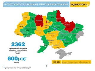 2362
загальна кількість старост в
об'єднаних територіальних
громадах,
з них:
ІНСТИТУТ СТАРОСТ В ОБ'ЄДНАНИХ ТЕРИТОРІАЛЬНИХ ГРОМАДАХ
Івано-
Франківська
81 (17)
Закарпатська
13 (5)
Львівська
100 (29)
Волинська
125 (7)
Рівненська
68
(19)
Тернопільська
200
(114)
Чернівецька
55 (12)
Хмельницька
264 (181)
Житомирська
283 (0)
Вінницька
66 (6)
Одеська
81 (37)
Миколаївська
59 (5)
Херсонська
65 (5)
Запорізька
95 (18)
Дніпропетровська
104 (31)
Кіровоградська
32 (4)
Черкаська
66 (12)
Київська
29 (5)
м. Київ
Чернігівська
238 (50)
Сумська
103 (0)
Полтавська
93 (14)
Харківська
45 (0)
Донецька
47 (14)
Луганська
50 (15)
АР Крим
100 (29) загальна кількість старост (обрано старост )
600(+3)
обрано
ІНДИКАТОР 3
8
*
* у порівнянні з минулим місяцем
 
