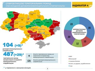 487(+29)*
територіальних громад
використовують інструменти
міжмуніципального
співробітництва
СПІВРОБІТНИЦТВО ТЕРИТОРІАЛЬНИХ ГРОМАД
СТАН УКЛАДЕННЯ ДОГОВОРІВ МІЖМУНІЦИПАЛЬНОГО СПІВРОБІТНИЦТВА
104 (+9)*
договорів міжмуніципального
співробітництва
4
Кількість територіальних громад, що
скористалися інструментами
міжмуніципального співробітництва
(2) Кількість договорів міжмуніципального
співробітництва
Івано-
Франківська
76 (10)
Закарпатська
4 (2)
Львівська
5 (2)
Волинська
25 (8)
Рівненська
0
Тернопільська
0
Чернівецька
0
Хмельницька
12 (2)
Житомирська
9 (4)
Вінницька
2 (1)
Одеська
9 (2)
Миколаївська
0
Херсонська
0
Запорізька
2 (1)
Дніпропетров
ська
8 (3)
Кіровоградська
4 (2)
Черкаська
55 (6)
Київська
5 (2)
м. Київ
Чернігівська
22 (6)
Сумська
2 (1)
Полтавська
212 (43)
Харківська
35 (9)
Донецька
0
Луганська
0
АР Крим
ІНДИКАТОР 4
9* у порівнянні з минулим місяцем
ЖКГ
благоустрій
пожежна безпека
освіта, ох.здоровя, соцзабезпечення
інше
35
13
12
20
23
НАПРЯМИ РЕАЛІЗАЦІЇ
ДОГОВОРІВ
МІЖМУНІЦИПАЛЬНОГО
СПІВРОБІТНИЦТВА
 