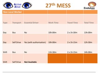  EXAMPLE
Non-Local Worker
Type Transport Essential Driver Work Time Travel Time Total Time
Day Bus No 10h:00m 2 x 1h:30m 13h:00m
Day Self Drive Yes (with authorisation) 10h:00m 2 x 1h:15m 12h:30m
Shift Bus No 11h:30m 2 x 1h:15m 14h:00m
Shift Self Drive Not Available
27th MESS
 