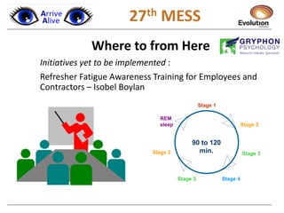 1 27th MESS
Where to from Here
Initiatives yet to be implemented :
Refresher Fatigue Awareness Training for Employees and
Contractors – Isobel Boylan
Stage 2
Stage 3
Stage 1
REM
sleep
Stage 4Stage 3
90 to 120
min.Stage 2
 