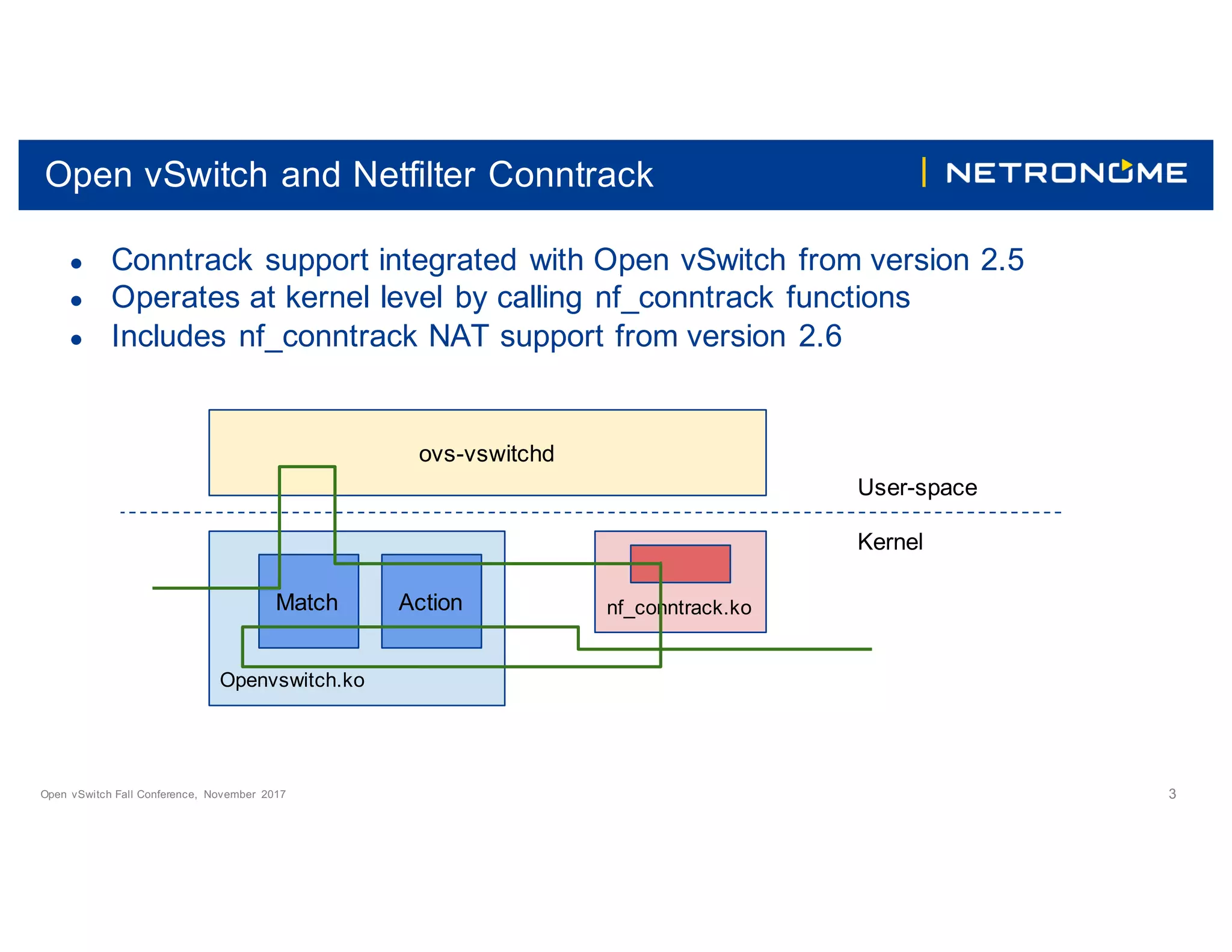 Open vSwitch Fall Conference, November 2017 3
Open vSwitch and Netfilter Conntrack
● Conntrack support integrated with Open vSwitch from version 2.5
● Operates at kernel level by calling nf_conntrack functions
● Includes nf_conntrack NAT support from version 2.6
ovs-vswitchd
Openvswitch.ko
nf_conntrack.koMatch Action
User-space
Kernel
 