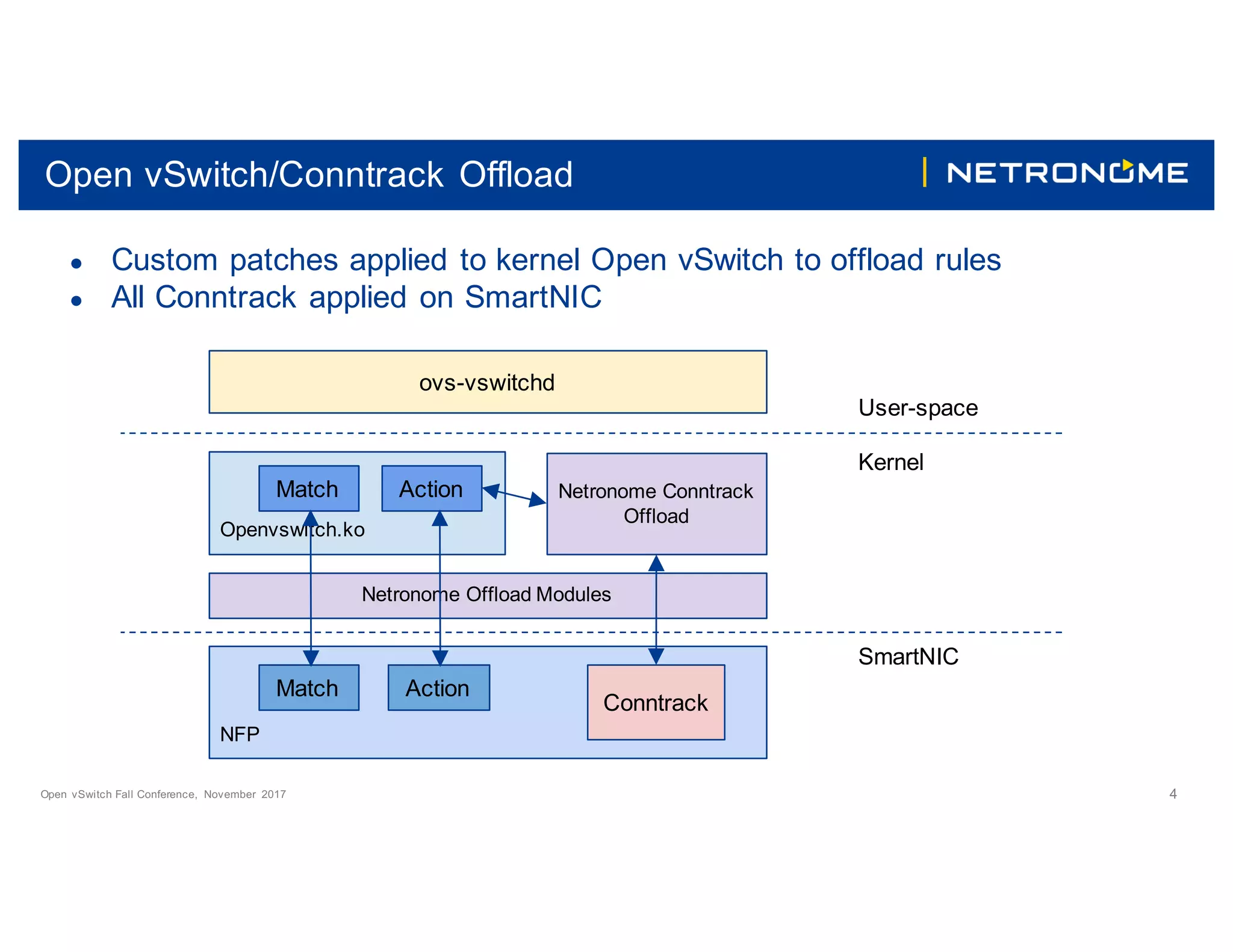 Open vSwitch Fall Conference, November 2017 4
Open vSwitch/Conntrack Offload
● Custom patches applied to kernel Open vSwitch to offload rules
● All Conntrack applied on SmartNIC
ovs-vswitchd
Openvswitch.ko
Netronome Conntrack
Offload
Match Action
User-space
Kernel
Netronome Offload Modules
NFP
SmartNIC
Match Action
Conntrack
 