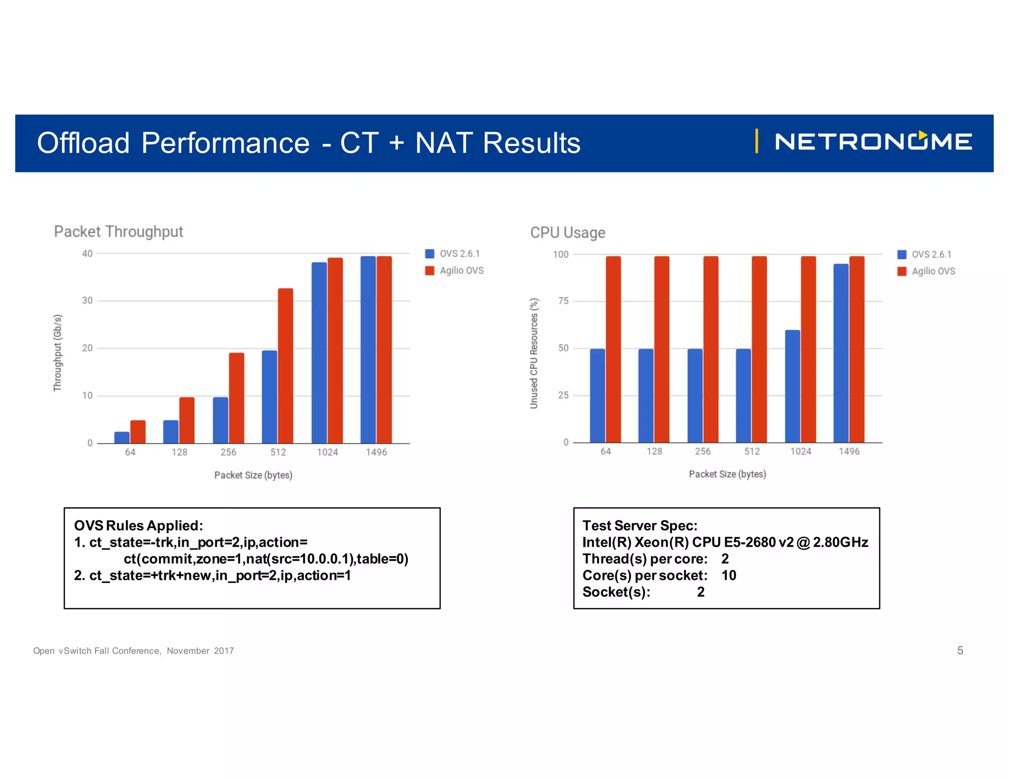 Open vSwitch Fall Conference, November 2017 5
Offload Performance - CT + NAT Results
OVS Rules Applied:
1. ct_state=-trk,in_port=2,ip,action=
ct(commit,zone=1,nat(src=10.0.0.1),table=0)
2. ct_state=+trk+new,in_port=2,ip,action=1
Test Server Spec:
Intel(R) Xeon(R) CPU E5-2680 v2 @ 2.80GHz
Thread(s) per core: 2
Core(s) per socket: 10
Socket(s): 2
 