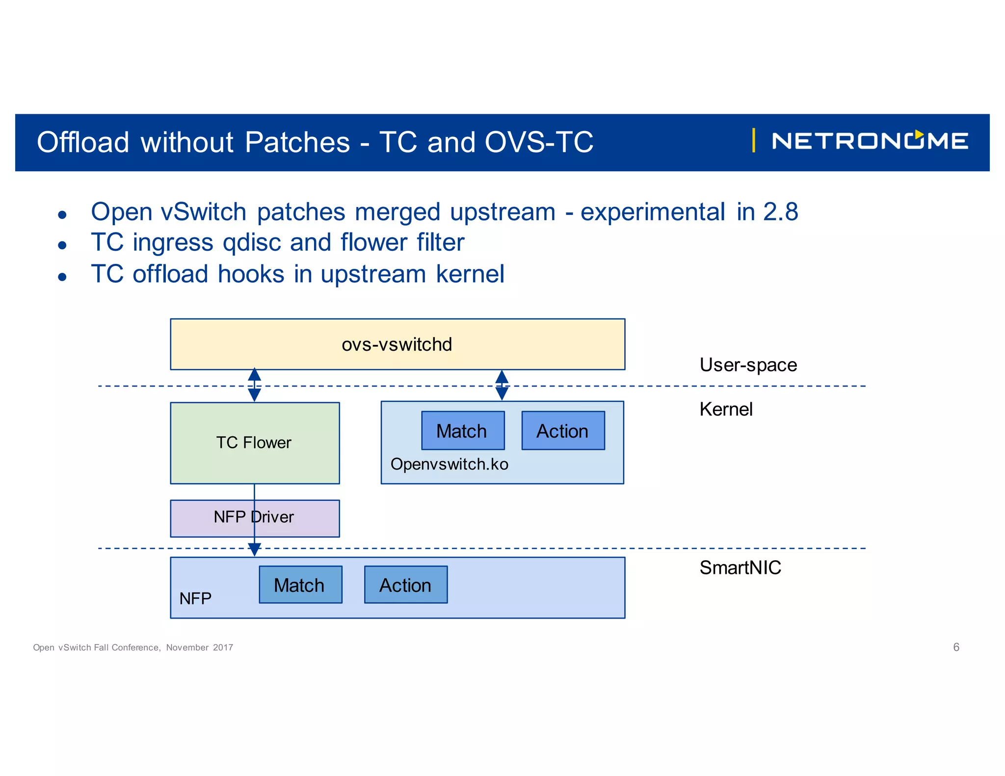 Open vSwitch Fall Conference, November 2017 6
Offload without Patches - TC and OVS-TC
● Open vSwitch patches merged upstream - experimental in 2.8
● TC ingress qdisc and flower filter
● TC offload hooks in upstream kernel
ovs-vswitchd
Openvswitch.ko
Match Action
User-space
Kernel
NFP Driver
NFP
Match Action
SmartNIC
TC Flower
 
