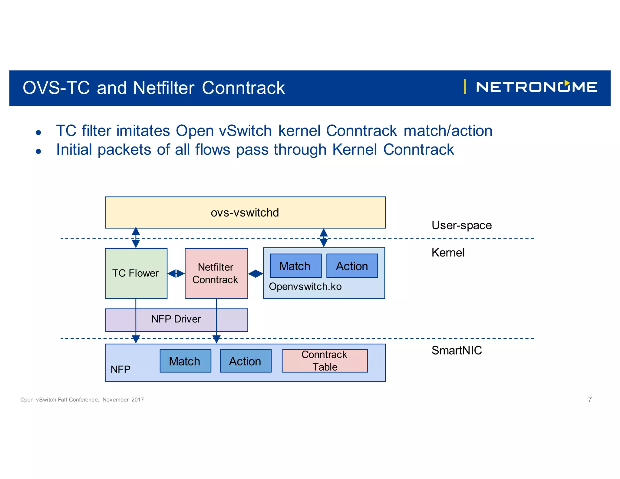 Open vSwitch Fall Conference, November 2017 7
OVS-TC and Netfilter Conntrack
● TC filter imitates Open vSwitch kernel Conntrack match/action
● Initial packets of all flows pass through Kernel Conntrack
ovs-vswitchd
Openvswitch.ko
Match Action
User-space
Kernel
NFP Driver
NFP
Match Action
SmartNIC
TC Flower
Netfilter
Conntrack
Conntrack
Table
 
