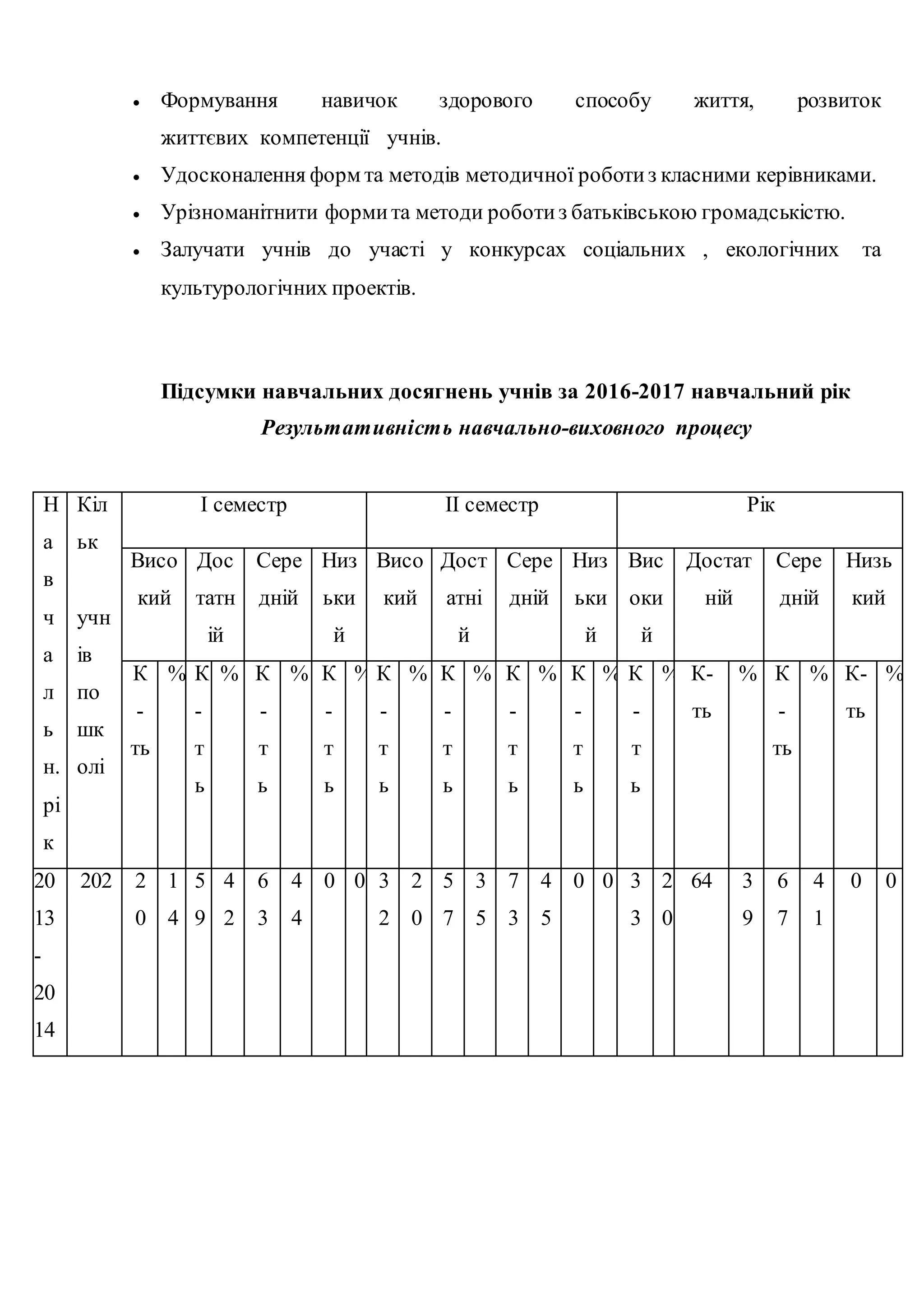  Формування навичок здорового способу життя, розвиток
життєвих компетенції учнів.
 Удосконалення форм та методів методичної роботиз класними керівниками.
 Урізноманітнити формита методи роботиз батьківською громадськістю.
 Залучати учнів до участі у конкурсах соціальних , екологічних та
культурологічних проектів.
Підсумки навчальних досягнень учнів за 2016-2017 навчальний рік
Результативність навчально-виховного процесу
Н
а
в
ч
а
л
ь
н.
рі
к
Кіл
ьк
учн
ів
по
шк
олі
І семестр ІІ семестр Рік
Висо
кий
Дос
татн
ій
Сере
дній
Низ
ьки
й
Висо
кий
Дост
атні
й
Сере
дній
Низ
ьки
й
Вис
оки
й
Достат
ній
Сере
дній
Низь
кий
К
-
ть
% К
-
т
ь
% К
-
т
ь
% К
-
т
ь
% К
-
т
ь
% К
-
т
ь
% К
-
т
ь
% К
-
т
ь
% К
-
т
ь
% К-
ть
% К
-
ть
% К-
ть
%
20
13
-
20
14
202 2
0
1
4
5
9
4
2
6
3
4
4
0 0 3
2
2
0
5
7
3
5
7
3
4
5
0 0 3
3
2
0
64 3
9
6
7
4
1
0 0
 