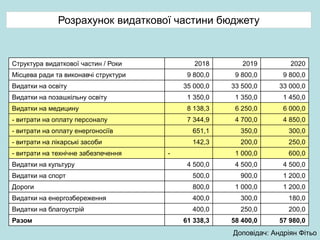 Структура видаткової частин / Роки 2018 2019 2020
Місцева ради та виконавчі структури 9 800,0 9 800,0 9 800,0
Видатки на освіту 35 000,0 33 500,0 33 000,0
Видатки на позашкільну освіту 1 350,0 1 350,0 1 450,0
Видатки на медицину 8 138,3 6 250,0 6 000,0
- витрати на оплату персоналу 7 344,9 4 700,0 4 850,0
- витрати на оплату енергоносіїв 651,1 350,0 300,0
- витрати на лікарські засоби 142,3 200,0 250,0
- витрати на технічне забезпечення - 1 000,0 600,0
Видатки на культуру 4 500,0 4 500,0 4 500,0
Видатки на спорт 500,0 900,0 1 200,0
Дороги 800,0 1 000,0 1 200,0
Видатки на енергозбереження 400,0 300,0 180,0
Видатки на благоустрій 400,0 250,0 200,0
Разом 61 338,3 58 400,0 57 980,0
Розрахунок видаткової частини бюджету
Доповідач: Андріян Фітьо
 