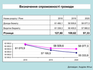 Визначення спроможності громади
Назва розділу / Роки 2018 2019 2020
Доходи бюжету 61 466,1 58 509,6 58 077,3
Видатки бюджету 61 338,3 58 400,0 57 980,0
Різниця 127,80 109,62 97,33
55 333,9
61 070,9
57 195,5
58 077,358 509,6
52 000,0
54 000,0
56 000,0
58 000,0
60 000,0
62 000,0
2018 2019 2020
Доповідач: Андріян Фітьо
 