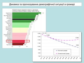 9 692
13 628
12 093
7 000
8 000
9 000
10 000
11 000
12 000
13 000
14 000
2017
2018
2019
2020
2021
2022
2023
2024
2025
2026
2027
2028
2029
2030
Роки
к-сть, осіб
Поточний сценарій
Оптимістичний сценарі
Динамка та прогнозування демографічної ситуації в громаді
 