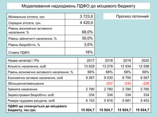 Мінімальна з/плата, грн. 3 723,0
Середня з/плата, грн. 4 420,0
Рівень економічно активного
населення, % 68,0%
Рівень зайнятості населення, % 30,0%
Рівень безробіття, % 3,6%
Ставка ПДФО 18%
Назва категорї / Рік 2017 2018 2019 2020
Кількість населення, осіб 13 628 13 279 12 934 12 598
Рівень економічно активного населення, % 68% 68% 68% 68%
Економічно активне населення, осіб 9 267 9 030 8 795 8 567
Збільшення/зменшення -237 -235 -228
Зайняте населення 2 780 2 780 2 780 2 780
Зареєстровані безробітні, осіб 334 334 334 334
Резерв трудових ресурсів, осіб 6 153 5 916 5 681 5 453
ПДФО що сплачується до місцевого
бюджету, тис.грн. 15 924,7 15 924,7 15 924,7 15 924,7
Моделювання надходжень ПДФО до місцевого бюджету
Прогноз поточний
 
