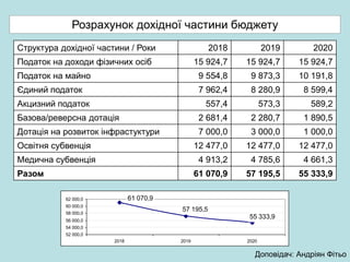 Структура дохідної частини / Роки 2018 2019 2020
Податок на доходи фізичних осіб 15 924,7 15 924,7 15 924,7
Податок на майно 9 554,8 9 873,3 10 191,8
Єдиний податок 7 962,4 8 280,9 8 599,4
Акцизний податок 557,4 573,3 589,2
Базова/реверсна дотація 2 681,4 2 280,7 1 890,5
Дотація на розвиток інфрастуктури 7 000,0 3 000,0 1 000,0
Освітня субвенція 12 477,0 12 477,0 12 477,0
Медична субвенція 4 913,2 4 785,6 4 661,3
Разом 61 070,9 57 195,5 55 333,9
Розрахунок дохідної частини бюджету
57 195,5
61 070,9
55 333,9
52 000,0
54 000,0
56 000,0
58 000,0
60 000,0
62 000,0
2018 2019 2020
Доповідач: Андріян Фітьо
 