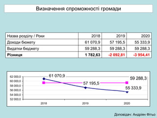 Назва розділу / Роки 2018 2019 2020
Доходи бюжету 61 070,9 57 195,5 55 333,9
Видатки бюджету 59 288,3 59 288,3 59 288,3
Різниця 1 782,63 -2 092,81 -3 954,41
Визначення спроможності громади
59 288,3
55 333,9
61 070,9
57 195,5
59 288,3
52 000,0
54 000,0
56 000,0
58 000,0
60 000,0
62 000,0
2018 2019 2020
Доповідач: Андріян Фітьо
 