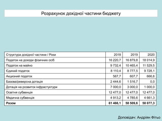 Структура дохідної частини / Роки 2018 2019 2020
Податок на доходи фізичних осіб 16 220,7 16 879,8 18 014,9
Податок на майно 9 732,4 10 465,4 11 529,5
Єдиний податок 8 110,4 8 777,5 9 728,1
Акцизний податок 567,7 607,7 666,6
Базова/реверсна дотація 2 444,6 1 516,7 0,0
Дотація на розвиток інфрастуктури 7 000,0 3 000,0 1 000,0
Освітня субвенція 12 477,0 12 477,0 12 477,0
Медична субвенція 4 913,2 4 785,6 4 661,3
Разом 61 466,1 58 509,6 58 077,3
Розрахунок дохідної частини бюджету
Доповідач: Андріян Фітьо
 