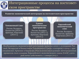 Необходимость экономической интеграции привела в 2010 г. к созданию Рос-
сией, Беларусью и Казахстаном Таможенного Союза, к которому в 2014 г. при-
соединились Армения и Киргизия. Результатом последующих интеграционных
процессов стало создание Евразийского экономического союза (ЕАЭС), кото-
рый начал действовать с 1 января 2015 г.
Интеграционные процессы на постсовет-
ском пространстве
Таможенный Союз
Россия, Беларусь,
Казахстан (2010 г.),
Армения, Киргизия
(2014 г.)
Единое
экономическое
пространство
Россия, Беларусь,
Казахстан (2012 г.),
Армения, Киргизия
(2014 г.)
Евразийский
экономический
союз
Россия, Беларусь,
Казахстан, Армения,
Киргизия (2015 г.)
Развитие экономической интеграции на постсоветском пространстве
 