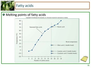 11
Fatty acids
Melting points of fatty acids
 