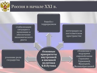Россия в начале XXI в.
Основные
приоритеты
внутренней
и внешней
политики
В.В.Путина
усиление роли
государства
стабилизация
ситуации в
экономике и
обеспечение
экономического
роста
борьба с
терроризмом
интеграция на
постсоветском
пространстве
сближение с
ведущими
европейскими
странами -
Германией,
Францией,
Великобританией
 