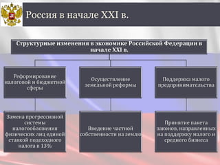 Россия в начале XXI в.
Структурные изменения в экономике Российской Федерации в
начале XXI в.
Реформирование
налоговой и бюджетной
сферы
Замена прогрессивной
системы
налогообложения
физических лиц единой
ставкой подоходного
налога в 13%
Осуществление
земельной реформы
Введение частной
собственности на землю
Поддержка малого
предпринимательства
Принятие пакета
законов, направленных
на поддержку малого и
среднего бизнеса
 