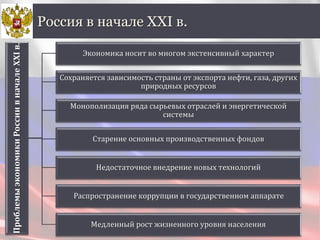 Россия в начале XXI в.ПроблемыэкономикиРоссиивначалеXXIв.
Экономика носит во многом экстенсивный характер
Сохраняется зависимость страны от экспорта нефти, газа, других
природных ресурсов
Монополизация ряда сырьевых отраслей и энергетической
системы
Старение основных производственных фондов
Недостаточное внедрение новых технологий
Распространение коррупции в государственном аппарате
Медленный рост жизненного уровня населения
 