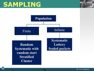 LOGO
Dr. A.P. Kulkarni12
SAMPLING
Population
Finite
Random
Systematic with
random start
Stratified
Cluster
Infinite
Systematic
Lottery
Sealed packets
 