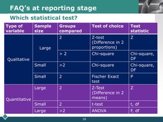LOGOFAQ’s at reporting stage
Which statistical test?
Type of
variable
Sample
size
Groups
compared
Test of choice Test
statistic
Qualitative
Large
2 Z-test
(Difference in 2
proportions)
Z
> 2 Chi-square Chi-square,
DF
Small >2 Chi-square Chi-square,
DF
Small 2 Fischer Exact
test
P
Quantitative
Large 2 Z-Test
(Difference in 2
means)
Z
Small 2 t-test t, df
Large >2 ANOVA F, df
18
 