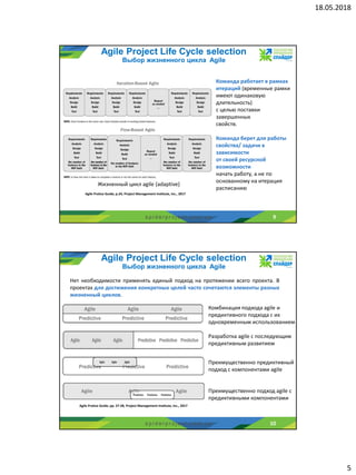 18.05.2018
5
s p i d e r p r o j e c t . c o m . u a 9
Жизненный цикл agile (adaptive)
Agile Project Life Cycle selection
Выбор жизненного цикла Agile
Команда работает в рамках
итераций (временные рамки
имеют одинаковую
длительность)
с целью поставки
завершенных
свойств.
Команда берет для работы
свойства/ задачи в
зависимости
от своей ресурсной
возможности
начать работу, а не по
основанному на итерация
расписанию
Agile Pratice Guide, p.24, Project Management Institute, Inc., 2017
s p i d e r p r o j e c t . c o m . u a 10
Комбинация подхода agile и
предиктивного подхода с их
одновременным использованием
Разработка agile с последующим
предиктивным развитием
Преимущественно предиктивный
подход с компонентами agile
Преимущественно подход agile c
предиктивными компонентами
Нет необходимости применять единый подход на протяжении всего проекта. В
проектах для достижения конкретных целей часто сочетаются элементы разных
жизненный циклов.
Agile Project Life Cycle selection
Выбор жизненного цикла Agile
Agile Pratice Guide, pp. 27-28, Project Management Institute, Inc., 2017
 