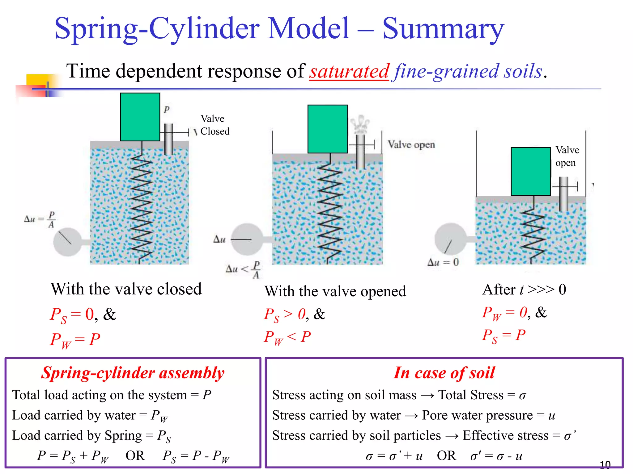 10
Valve
Closed
Spring-Cylinder Model – Summary
Time dependent response of saturated fine-grained soils.
With the valve closed
PS = 0, &
PW = P
With the valve opened
PS > 0, &
PW < P
After t >>> 0
PW = 0, &
PS = P
Valve
open
In case of soil
Stress acting on soil mass → Total Stress = σ
Stress carried by water → Pore water pressure = u
Stress carried by soil particles → Effective stress = σ’
σ = σ’+ u OR σ' = σ - u
Spring-cylinder assembly
Total load acting on the system = P
Load carried by water = PW
Load carried by Spring = PS
P = PS + PW OR PS = P - PW
 