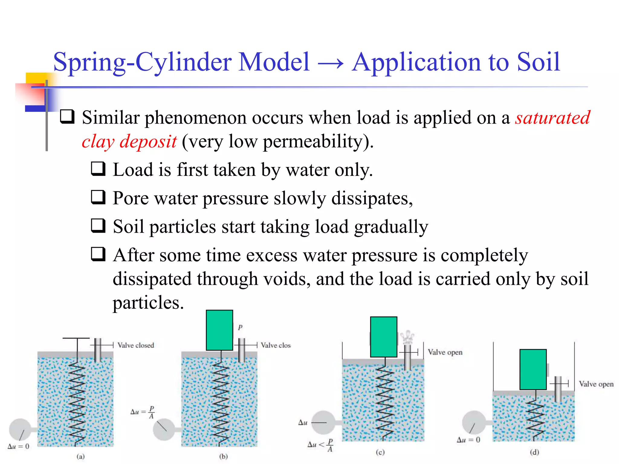 11
 Similar phenomenon occurs when load is applied on a saturated
clay deposit (very low permeability).
 Load is first taken by water only.
 Pore water pressure slowly dissipates,
 Soil particles start taking load gradually
 After some time excess water pressure is completely
dissipated through voids, and the load is carried only by soil
particles.
Spring-Cylinder Model → Application to Soil
 