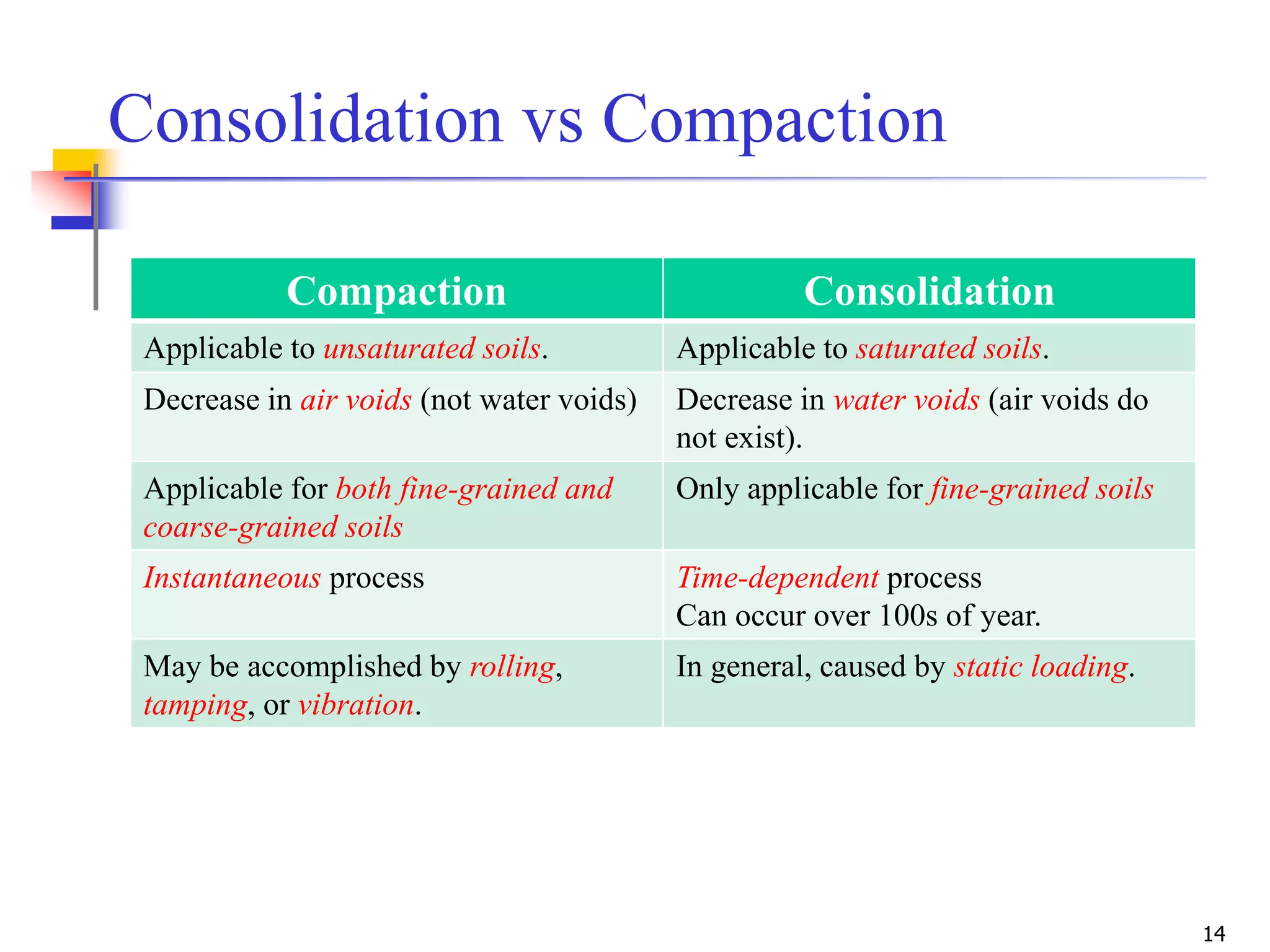 14
Consolidation vs Compaction
Compaction Consolidation
Applicable to unsaturated soils. Applicable to saturated soils.
Decrease in air voids (not water voids) Decrease in water voids (air voids do
not exist).
Applicable for both fine-grained and
coarse-grained soils
Only applicable for fine-grained soils
Instantaneous process Time-dependent process
Can occur over 100s of year.
May be accomplished by rolling,
tamping, or vibration.
In general, caused by static loading.
 