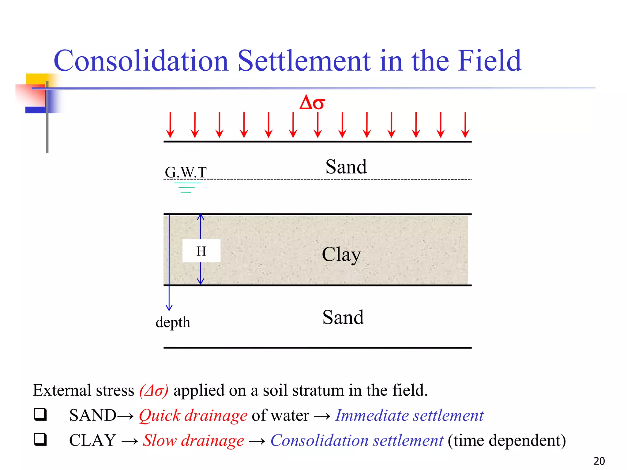 20
Consolidation Settlement in the Field
External stress (Δσ) applied on a soil stratum in the field.
 SAND→ Quick drainage of water → Immediate settlement
 CLAY → Slow drainage → Consolidation settlement (time dependent)
H
depth
SandG.W.T
Clay
Sand

 