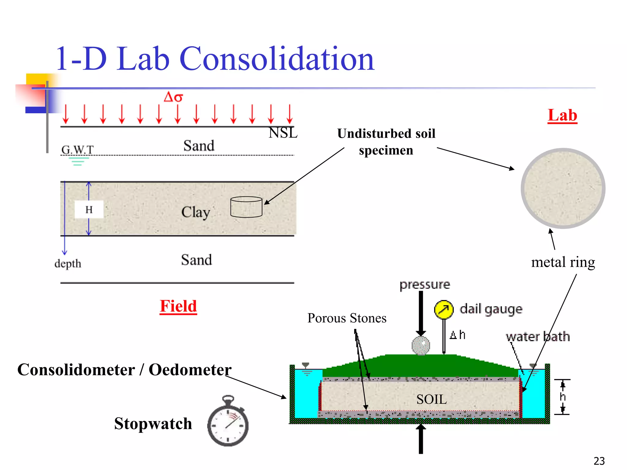 23
1-D Lab Consolidation
NSL
metal ring
SOIL
Porous Stones
Field
Undisturbed soil
specimen
Lab
Consolidometer / Oedometer
Stopwatch
 
