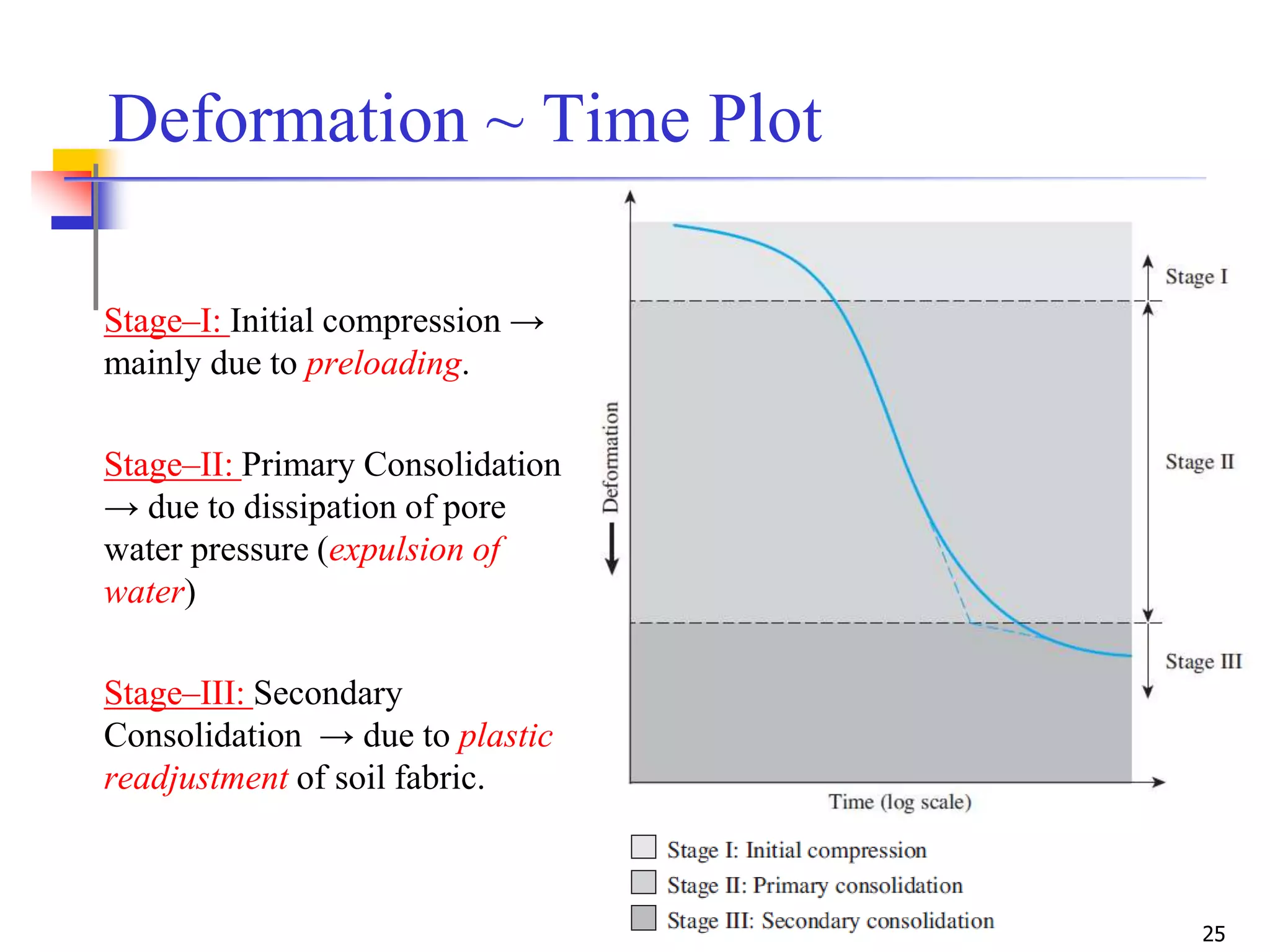 25
Deformation ~ Time Plot
Stage–I: Initial compression →
mainly due to preloading.
Stage–II: Primary Consolidation
→ due to dissipation of pore
water pressure (expulsion of
water)
Stage–III: Secondary
Consolidation → due to plastic
readjustment of soil fabric.
 