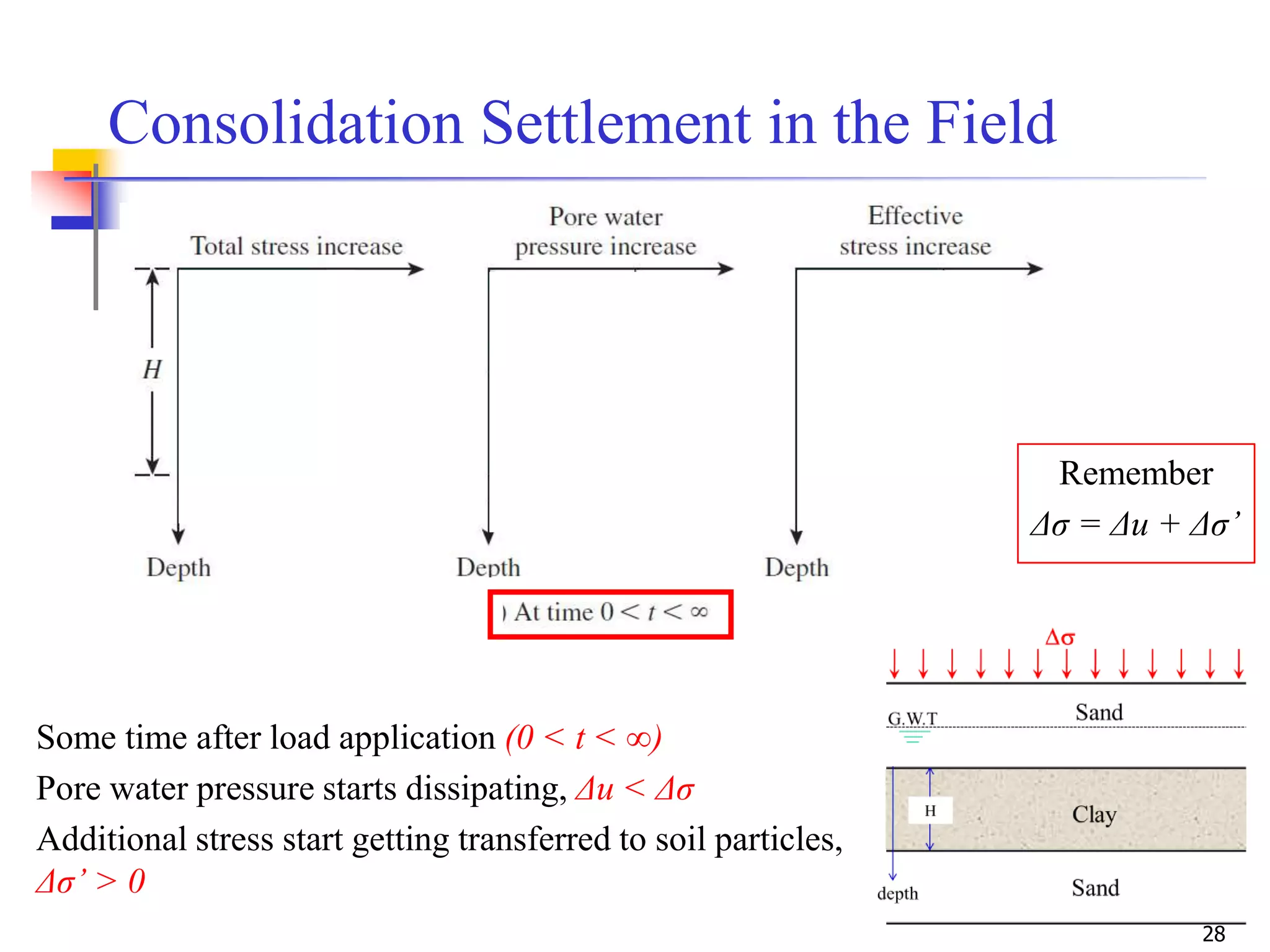 28
Consolidation Settlement in the Field
Some time after load application (0 < t < ∞)
Pore water pressure starts dissipating, Δu < Δσ
Additional stress start getting transferred to soil particles,
Δσ’ > 0
Remember
Δσ = Δu + Δσ’
 