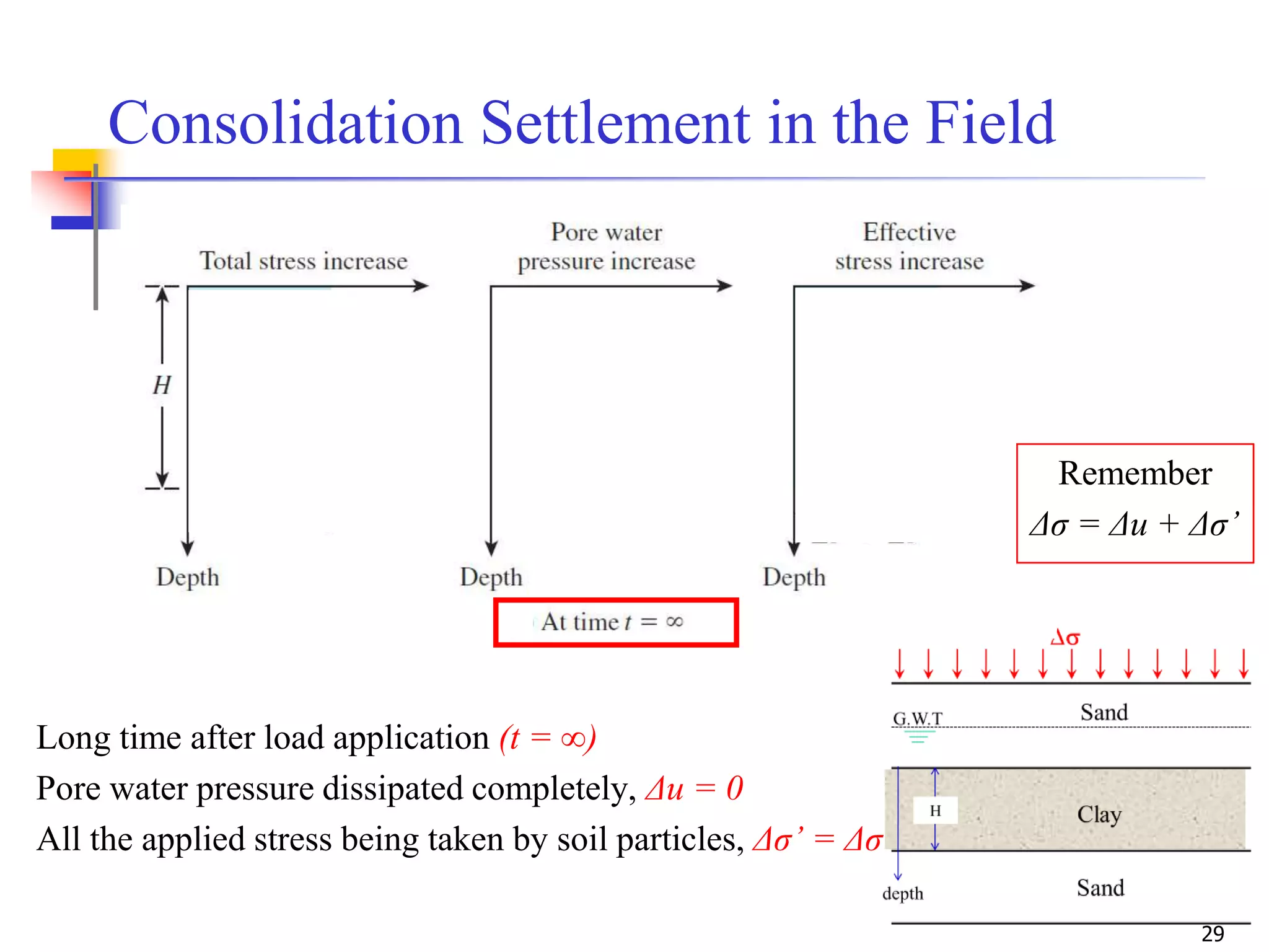 29
Consolidation Settlement in the Field
Long time after load application (t = ∞)
Pore water pressure dissipated completely, Δu = 0
All the applied stress being taken by soil particles, Δσ’ = Δσ
Remember
Δσ = Δu + Δσ’
 