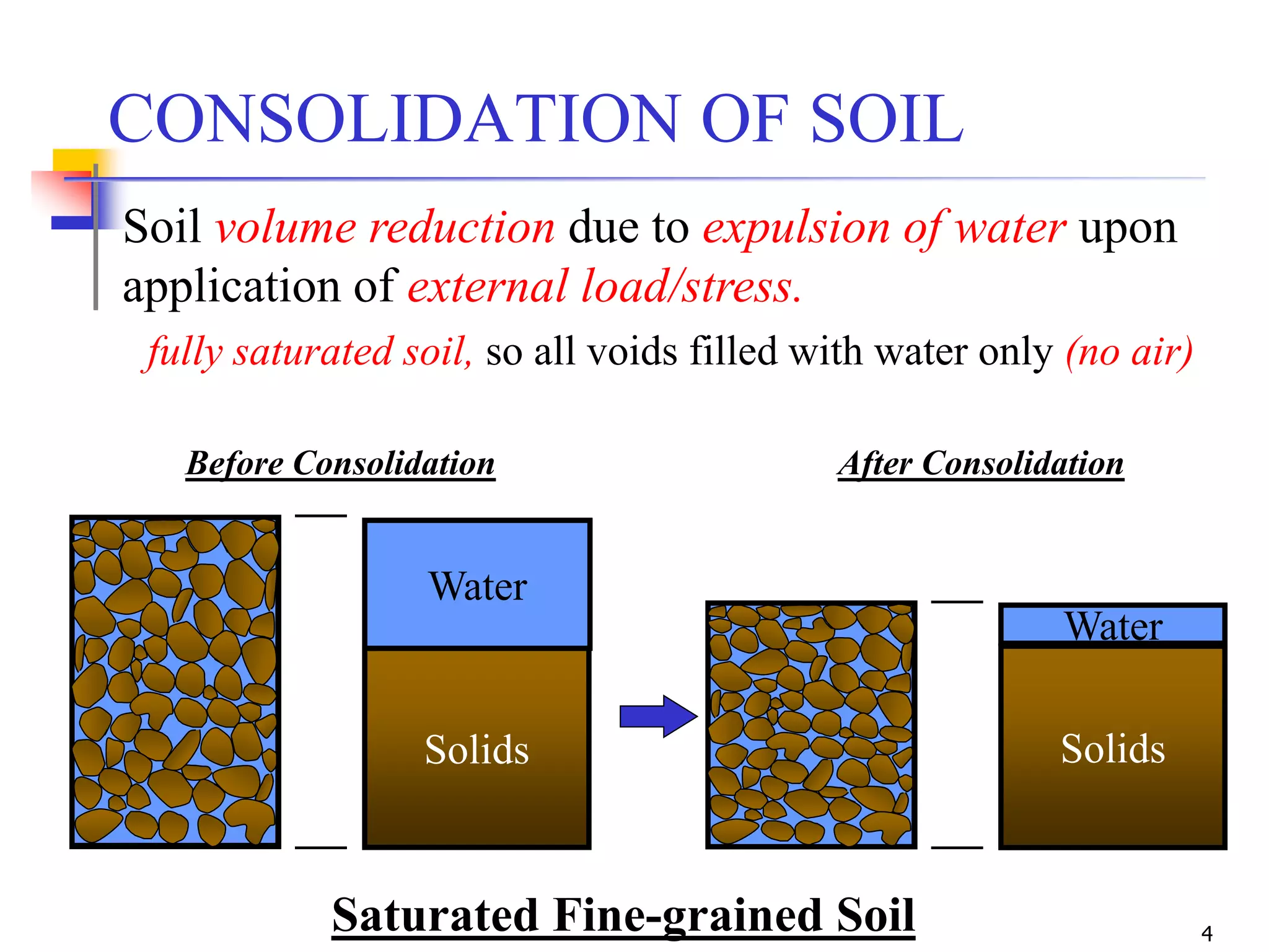 4
Before Consolidation
Solids
Water
After Consolidation
Soil volume reduction due to expulsion of water upon
application of external load/stress.
fully saturated soil, so all voids filled with water only (no air)
Solids
Water
CONSOLIDATION OF SOIL
Saturated Fine-grained Soil
 