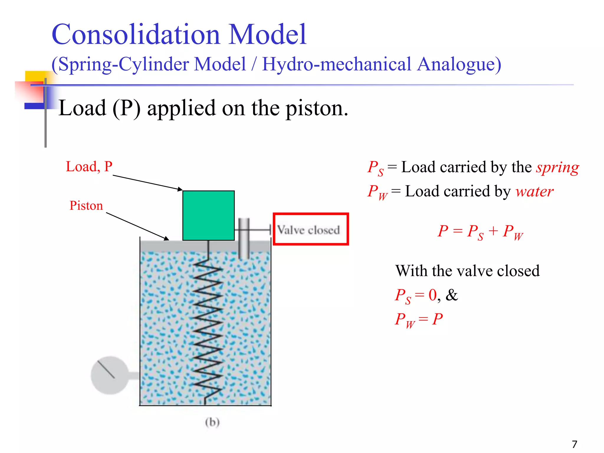 7
Consolidation Model
(Spring-Cylinder Model / Hydro-mechanical Analogue)
Load (P) applied on the piston.
Load, P
P = PS + PW
PS = Load carried by the spring
PW = Load carried by water
With the valve closed
PS = 0, &
PW = P
Piston
 