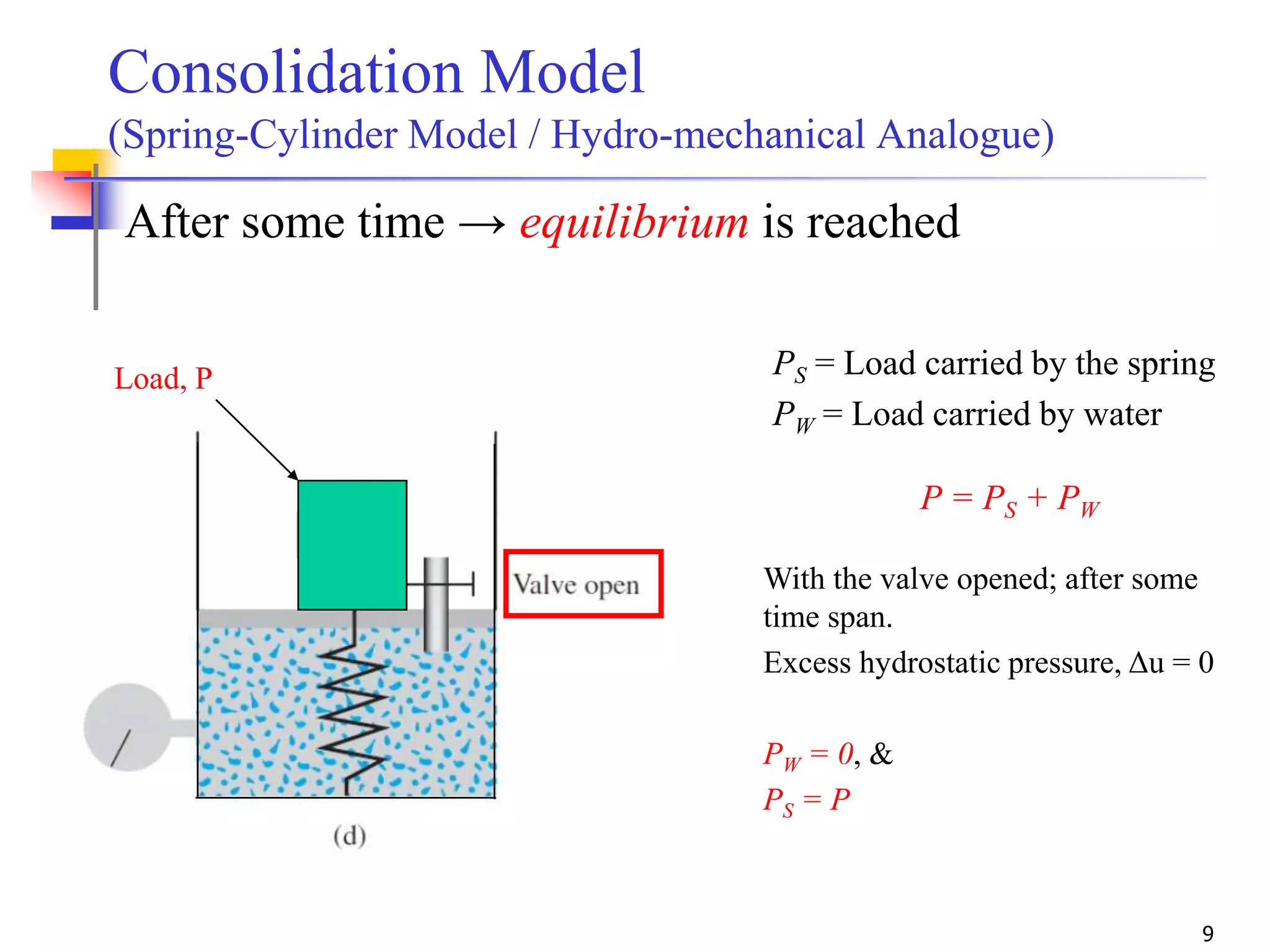 9
After some time → equilibrium is reached
Load, P
With the valve opened; after some
time span.
Excess hydrostatic pressure, Δu = 0
PW = 0, &
PS = P
P = PS + PW
PS = Load carried by the spring
PW = Load carried by water
Consolidation Model
(Spring-Cylinder Model / Hydro-mechanical Analogue)
 