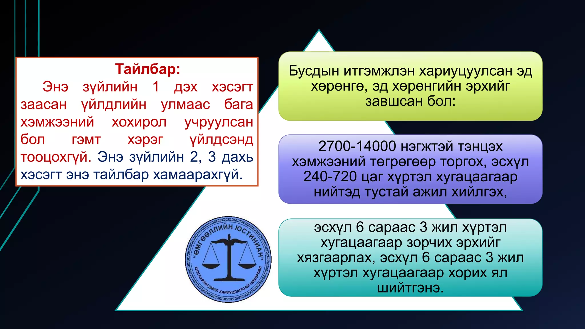 Бусдын итгэмжлэн хариуцуулсан эд
хөрөнгө, эд хөрөнгийн эрхийг
завшсан бол:
2700-14000 нэгжтэй тэнцэх
хэмжээний төгрөгөөр торгох, эсхүл
240-720 цаг хүртэл хугацаагаар
нийтэд тустай ажил хийлгэх,
эсхүл 6 сараас 3 жил хүртэл
хугацаагаар зорчих эрхийг
хязгаарлах, эсхүл 6 сараас 3 жил
хүртэл хугацаагаар хорих ял
шийтгэнэ.
Тайлбар:
Энэ зүйлийн 1 дэх хэсэгт
заасан үйлдлийн улмаас бага
хэмжээний хохирол учруулсан
бол гэмт хэрэг үйлдсэнд
тооцохгүй. Энэ зүйлийн 2, 3 дахь
хэсэгт энэ тайлбар хамаарахгүй.
 