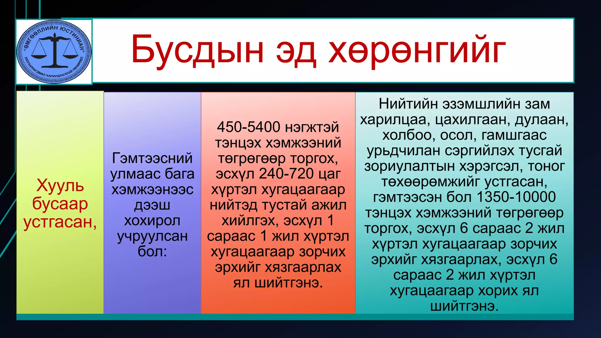 Бусдын эд хөрөнгийг
Хууль
бусаар
устгасан,
Гэмтээсний
улмаас бага
хэмжээнээс
дээш
хохирол
учруулсан
бол:
450-5400 нэгжтэй
тэнцэх хэмжээний
төгрөгөөр торгох,
эсхүл 240-720 цаг
хүртэл хугацаагаар
нийтэд тустай ажил
хийлгэх, эсхүл 1
сараас 1 жил хүртэл
хугацаагаар зорчих
эрхийг хязгаарлах
ял шийтгэнэ.
Нийтийн эзэмшлийн зам
харилцаа, цахилгаан, дулаан,
холбоо, осол, гамшгаас
урьдчилан сэргийлэх тусгай
зориулалтын хэрэгсэл, тоног
төхөөрөмжийг устгасан,
гэмтээсэн бол 1350-10000
тэнцэх хэмжээний төгрөгөөр
торгох, эсхүл 6 сараас 2 жил
хүртэл хугацаагаар зорчих
эрхийг хязгаарлах, эсхүл 6
сараас 2 жил хүртэл
хугацаагаар хорих ял
шийтгэнэ.
 