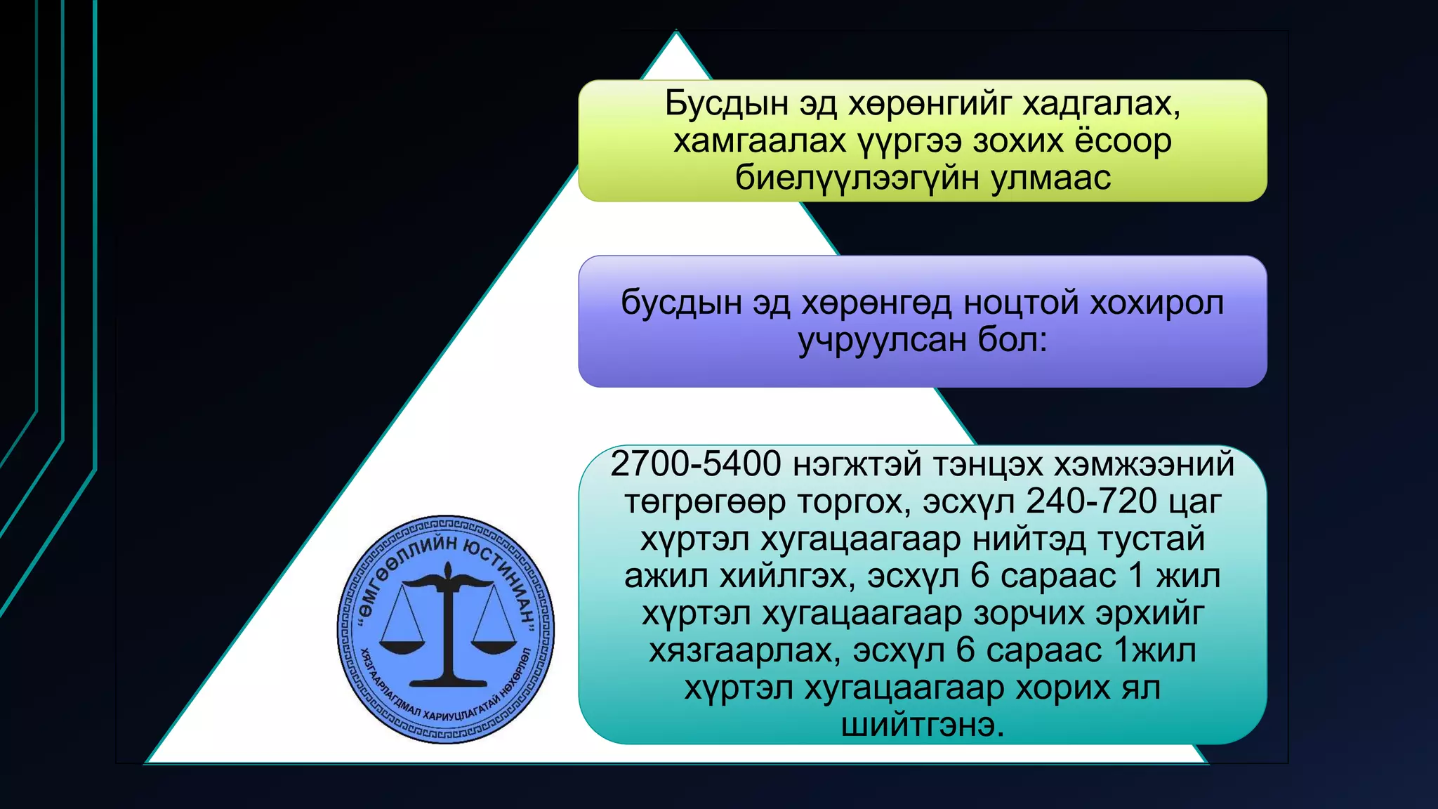 Бусдын эд хөрөнгийг хадгалах,
хамгаалах үүргээ зохих ёсоор
биелүүлээгүйн улмаас
бусдын эд хөрөнгөд ноцтой хохирол
учруулсан бол:
2700-5400 нэгжтэй тэнцэх хэмжээний
төгрөгөөр торгох, эсхүл 240-720 цаг
хүртэл хугацаагаар нийтэд тустай
ажил хийлгэх, эсхүл 6 сараас 1 жил
хүртэл хугацаагаар зорчих эрхийг
хязгаарлах, эсхүл 6 сараас 1жил
хүртэл хугацаагаар хорих ял
шийтгэнэ.
 
