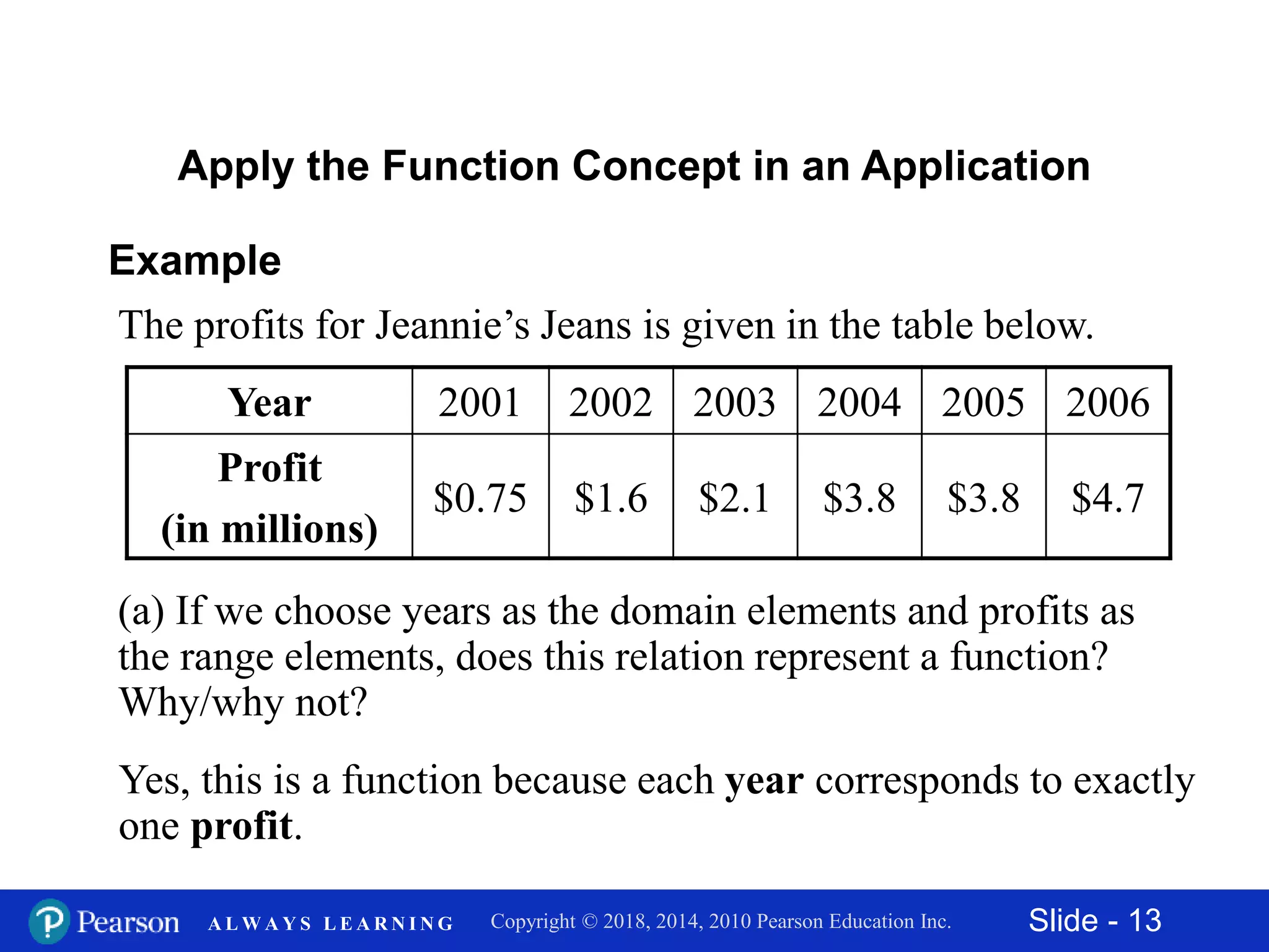 Slide - 13Copyright © 2018, 2014, 2010 Pearson Education Inc.A L W A Y S L E A R N I N G
Apply the Function Concept in an Application
The profits for Jeannie’s Jeans is given in the table below.
Example
(a) If we choose years as the domain elements and profits as
the range elements, does this relation represent a function?
Why/why not?
Year 2001 2002 2003 2004 2005 2006
Profit
(in millions)
$0.75 $1.6 $2.1 $3.8 $3.8 $4.7
Yes, this is a function because each year corresponds to exactly
one profit.
 