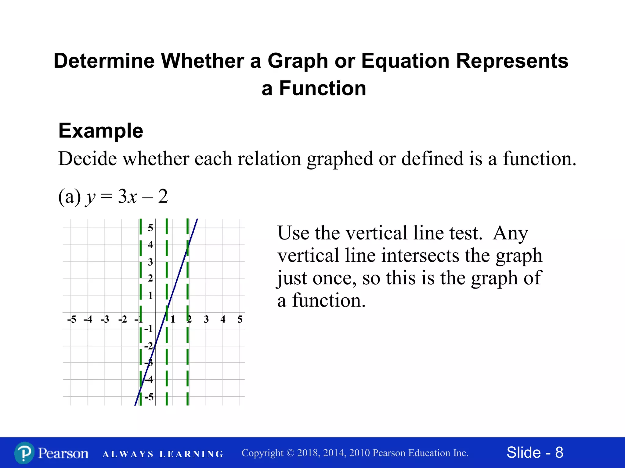 Slide - 8Copyright © 2018, 2014, 2010 Pearson Education Inc.A L W A Y S L E A R N I N G
Example
Decide whether each relation graphed or defined is a function.
(a) y = 3x – 2
Determine Whether a Graph or Equation Represents
a Function
Use the vertical line test. Any
vertical line intersects the graph
just once, so this is the graph of
a function.
-5
-3
-1
-4
-2
1
3
5
2
4
42-2-4 531-1-3-5
 
