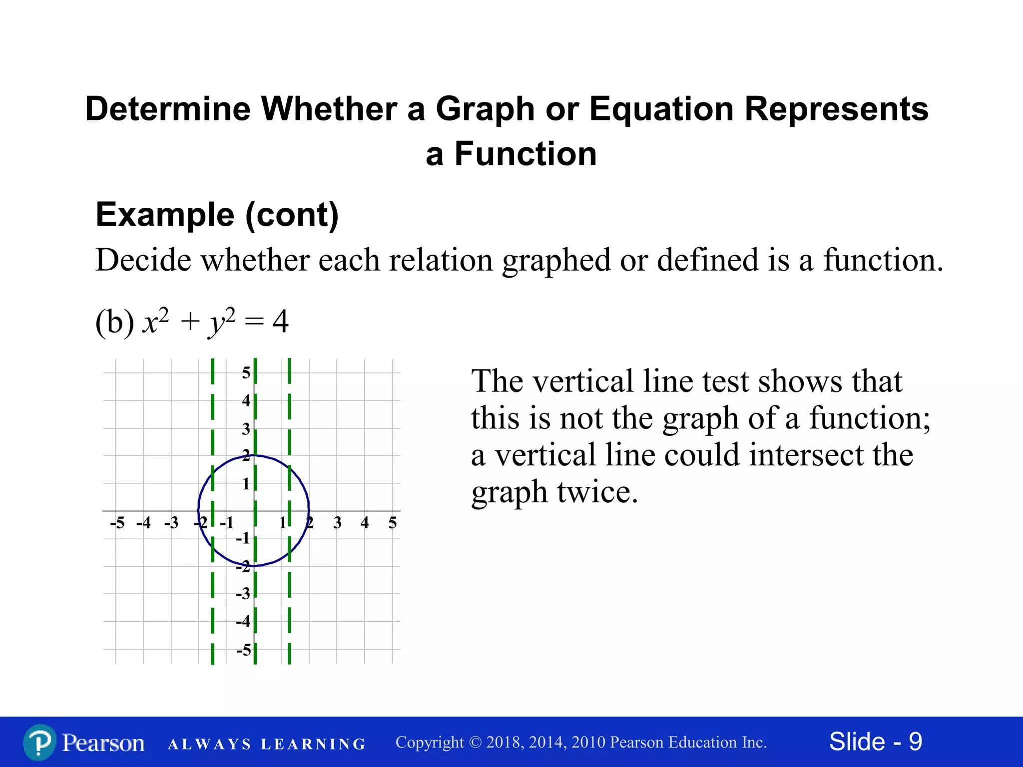 Slide - 9Copyright © 2018, 2014, 2010 Pearson Education Inc.A L W A Y S L E A R N I N G
Example (cont)
Decide whether each relation graphed or defined is a function.
Determine Whether a Graph or Equation Represents
a Function
(b) x2 + y2 = 4
The vertical line test shows that
this is not the graph of a function;
a vertical line could intersect the
graph twice.
-5
-3
-1
-4
-2
1
3
5
2
4
42-2-4 531-1-3-5
 