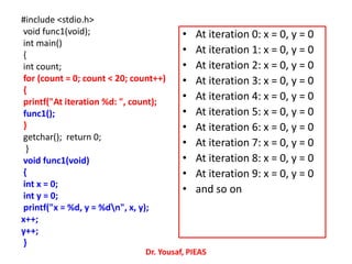 #include <stdio.h>
void func1(void);
int main()
{
int count;
for (count = 0; count < 20; count++)
{
printf("At iteration %d: ", count);
func1();
}
getchar(); return 0;
}
void func1(void)
{
int x = 0;
int y = 0;
printf("x = %d, y = %dn", x, y);
x++;
y++;
}
Dr. Yousaf, PIEAS
• At iteration 0: x = 0, y = 0
• At iteration 1: x = 0, y = 0
• At iteration 2: x = 0, y = 0
• At iteration 3: x = 0, y = 0
• At iteration 4: x = 0, y = 0
• At iteration 5: x = 0, y = 0
• At iteration 6: x = 0, y = 0
• At iteration 7: x = 0, y = 0
• At iteration 8: x = 0, y = 0
• At iteration 9: x = 0, y = 0
• and so on
 