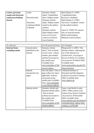 Letters, personal Letter Surname, Initials. MacClelland, S. (1998)
emails and electronic (date) ‘Unpublished ‘Unpublished letter:
conferences/bulletin Personal email letter: Subject matter’ Reviewer’s feedback’
boards Surname, Initials. MacClelland, S. (1998)
Electronic (date) ‘Subject matter’ ‘Reviewer’s feedback’ (email
conference/Bullet (email to the author) to the author) (online)
in Boards (online)
Surname, Initials. Jones, K. (1999) 101 reasons
(date) Subject matter, why we need the pound,
name of electronic Britain and European
conference/bulletin Monetary Union [online]
board [online]
To reference Use the general format For Example
Internet items Journal article Surname, Initials. Illingworth, N. (2001) ‘The
excluding emails published on the (date) ‘Title of article’, Internet matters: exploring the
internet journal name, volume use of the Internet as a
number, part number research tool’, Sociological
[online] (Accessed on Research Online 6:2, [online]
day month year) (Accessed on 20 March 2002)
Available from: Available from:
www.remainder of full www.socresonline.org.uk/6/2/I
internet address llingworth.html
Internet Site title (date) ‘Title of Chartered Institute of
site/specific site page within site where Personnel and Development
pages applicable’ [online] [online] (Accessed on January
(Accessed on day 2002) Available from:
month year) Available www.cipd.co.uk
from: www.remainder
of full internet address
Internet article Surname, Initials and Jones A and Smith A (eds)
Surname Initials (date) (2001) ‘What exactly is the
‘Title of article’ Labour Force Survey? [online]
[online] (Accessed on (Accessed on 20 December
day month year) 2001) Available from:
Available from: www.statistics.gov.uk/nsbase/d
www.remainder of full ownloads.theme_labour/what_
internet address exactly_is_LFS1.pdf
 