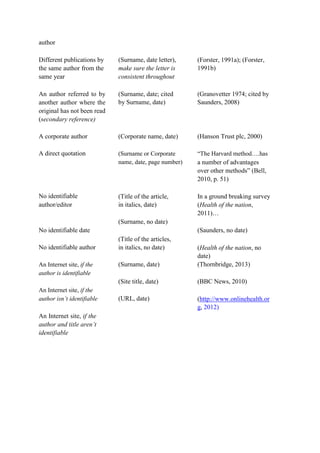 author
Different publications by
the same author from the
same year
An author referred to by
another author where the
original has not been read
(secondary reference)
A corporate author
A direct quotation
(Surname, date letter),
make sure the letter is
consistent throughout
(Surname, date; cited
by Surname, date)
(Corporate name, date)
(Surname or Corporate
name, date, page number)
(Forster, 1991a); (Forster,
1991b)
(Granovetter 1974; cited by
Saunders, 2008)
(Hanson Trust plc, 2000)
“The Harvard method….has
a number of advantages
over other methods” (Bell,
2010, p. 51)
No identifiable
author/editor
No identifiable date
No identifiable author
An Internet site, if the
author is identifiable
An Internet site, if the
author isn’t identifiable
An Internet site, if the
author and title aren’t
identifiable
(Title of the article,
in italics, date)
(Surname, no date)
(Title of the articles,
in italics, no date)
(Surname, date)
(Site title, date)
(URL, date)
In a ground breaking survey
(Health of the nation,
2011)…
(Saunders, no date)
(Health of the nation, no
date)
(Thornbridge, 2013)
(BBC News, 2010)
(http://www.onlinehealth.or
g, 2012)
 