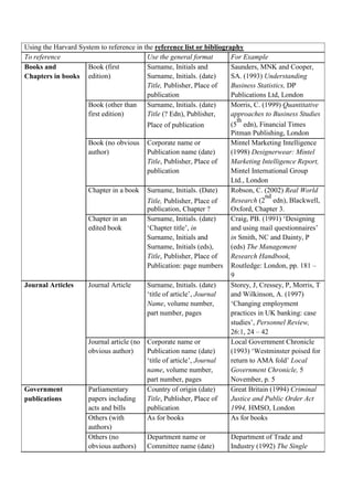 Using the Harvard System to reference in the reference list or bibliography
To reference Use the general format For Example
Books and Book (first Surname, Initials and Saunders, MNK and Cooper,
Chapters in books edition) Surname, Initials. (date) SA. (1993) Understanding
Title, Publisher, Place of Business Statistics, DP
publication Publications Ltd, London
Book (other than Surname, Initials. (date) Morris, C. (1999) Quantitative
first edition) Title (? Edn), Publisher, approaches to Business Studies
Place of publication (5
th
edn), Financial Times
Pitman Publishing, London
Book (no obvious Corporate name or Mintel Marketing Intelligence
author) Publication name (date) (1998) Designerwear: Mintel
Title, Publisher, Place of Marketing Intelligence Report,
publication Mintel International Group
Ltd., London
Chapter in a book Surname, Initials. (Date) Robson, C. (2002) Real World
Title, Publisher, Place of Research (2
nd
edn), Blackwell,
publication, Chapter ? Oxford, Chapter 3.
Chapter in an Surname, Initials. (date) Craig, PB. (1991) ‘Designing
edited book ‘Chapter title’, in and using mail questionnaires’
Surname, Initials and in Smith, NC and Dainty, P
Surname, Initials (eds), (eds) The Management
Title, Publisher, Place of Research Handbook,
Publication: page numbers Routledge: London, pp. 181 –
9
Journal Articles Journal Article Surname, Initials. (date) Storey, J, Cressey, P, Morris, T
‘title of article’, Journal and Wilkinson, A. (1997)
Name, volume number, ‘Changing employment
part number, pages practices in UK banking: case
studies’, Personnel Review,
26:1, 24 – 42
Journal article (no Corporate name or Local Government Chronicle
obvious author) Publication name (date) (1993) ‘Westminster poised for
‘title of article’, Journal return to AMA fold’ Local
name, volume number, Government Chronicle, 5
part number, pages November, p. 5
Government Parliamentary Country of origin (date) Great Britain (1994) Criminal
publications papers including Title, Publisher, Place of Justice and Public Order Act
acts and bills publication 1994, HMSO, London
Others (with As for books As for books
authors)
Others (no Department name or Department of Trade and
obvious authors) Committee name (date) Industry (1992) The Single
 