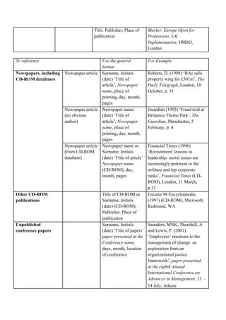 Title, Publisher, Place of Market: Europe Open for
publication Professions, UK
Implementation, HMSO,
London
To reference Use the general For Example
format
Newspapers, including Newspaper article Surname, Initials Roberts, D. (1998) ‘BAe sells
CD-ROM databases (date) ‘Title of property wing for £301m’, The
article’, Newspaper Daily Telegraph, London, 10
name, place of October, p. 31
printing, day, month,
pages
Newspaper article Newspaper name Guardian (1992) ‘Fraud trial at
(no obvious (date) ‘Title of Britannia Theme Park’, The
author) article’, Newspaper Guardian, Manchester, 5
name, place of February, p. 4
printing, day, month,
pages
Newspaper article Newspaper name or Financial Times (1998)
(from CD-ROM Surname, Initials ‘Recruitment: lessons in
database) (date) ‘Title of article’ leadership: moral issues are
Newspaper name increasingly pertinent to the
(CD-ROM), day, military and top corporate
month, pages ranks’, Financial Times (CD-
ROM), London, 11 March,
p.32
Other CD-ROM Title of CD-ROM or Encarta 98 Encyclopaedia
publications Surname, Initials (1997) (CD-ROM), Microsoft,
(date) (CD-ROM), Redmond, WA
Publisher, Place of
publication
Unpublished Surname, Initials. Saunders, MNK, Thornhill, A
conference papers (date) ’Title of papers’ and Lewis, P. (2001)
paper presented at the ‘Employees’ reactions to the
Conference name, management of change: an
days, month, location exploration from an
of conference organizational justice
framework’, paper presented
at the eighth Annual
International Conference on
Advances in Management, 11 –
14 July, Athens
 